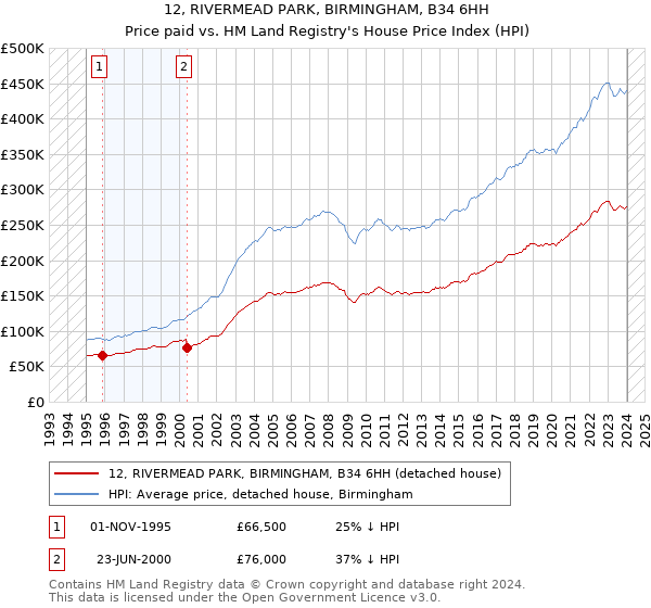 12, RIVERMEAD PARK, BIRMINGHAM, B34 6HH: Price paid vs HM Land Registry's House Price Index