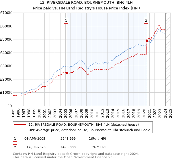 12, RIVERSDALE ROAD, BOURNEMOUTH, BH6 4LH: Price paid vs HM Land Registry's House Price Index