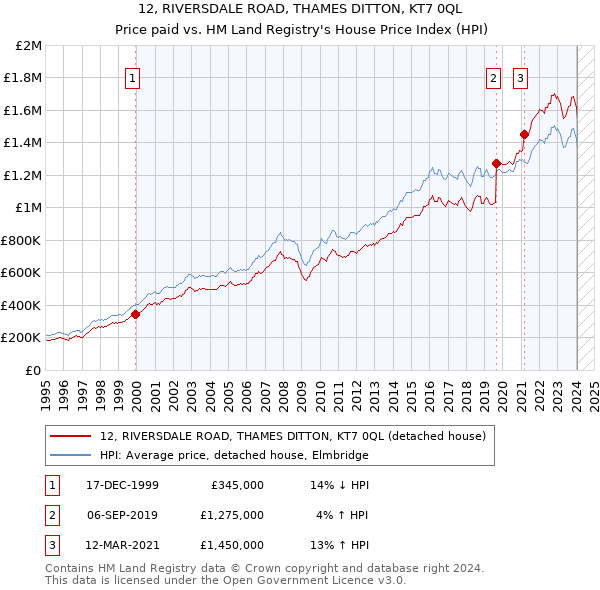12, RIVERSDALE ROAD, THAMES DITTON, KT7 0QL: Price paid vs HM Land Registry's House Price Index