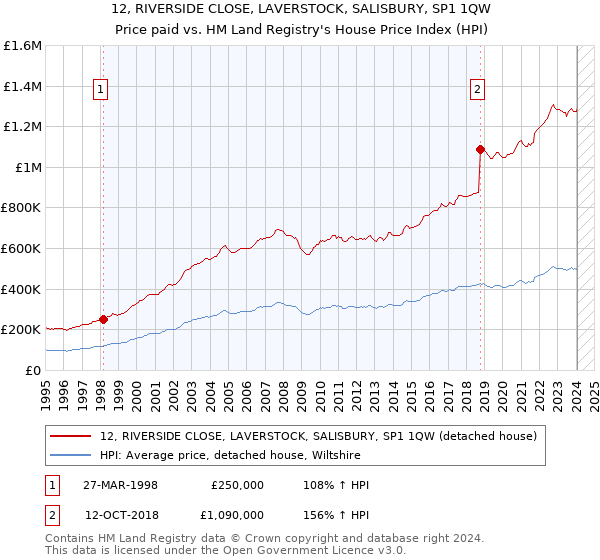 12, RIVERSIDE CLOSE, LAVERSTOCK, SALISBURY, SP1 1QW: Price paid vs HM Land Registry's House Price Index