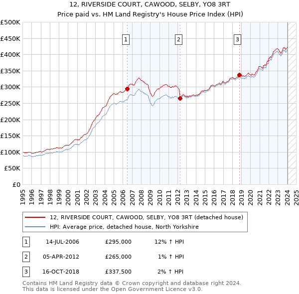 12, RIVERSIDE COURT, CAWOOD, SELBY, YO8 3RT: Price paid vs HM Land Registry's House Price Index