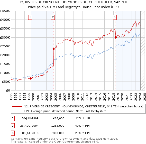 12, RIVERSIDE CRESCENT, HOLYMOORSIDE, CHESTERFIELD, S42 7EH: Price paid vs HM Land Registry's House Price Index