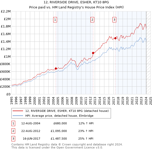 12, RIVERSIDE DRIVE, ESHER, KT10 8PG: Price paid vs HM Land Registry's House Price Index