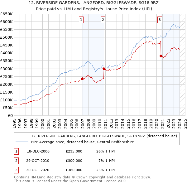 12, RIVERSIDE GARDENS, LANGFORD, BIGGLESWADE, SG18 9RZ: Price paid vs HM Land Registry's House Price Index