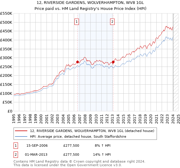 12, RIVERSIDE GARDENS, WOLVERHAMPTON, WV8 1GL: Price paid vs HM Land Registry's House Price Index