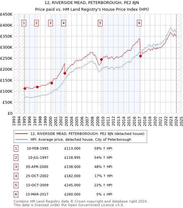 12, RIVERSIDE MEAD, PETERBOROUGH, PE2 8JN: Price paid vs HM Land Registry's House Price Index