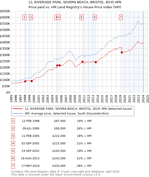 12, RIVERSIDE PARK, SEVERN BEACH, BRISTOL, BS35 4PN: Price paid vs HM Land Registry's House Price Index