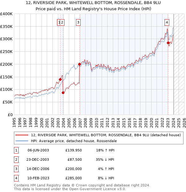 12, RIVERSIDE PARK, WHITEWELL BOTTOM, ROSSENDALE, BB4 9LU: Price paid vs HM Land Registry's House Price Index