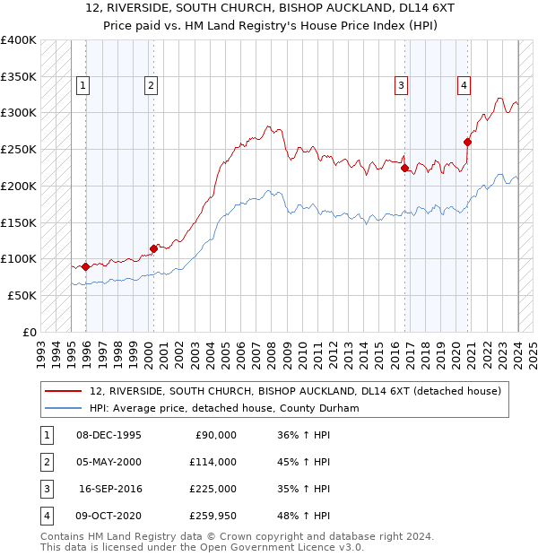 12, RIVERSIDE, SOUTH CHURCH, BISHOP AUCKLAND, DL14 6XT: Price paid vs HM Land Registry's House Price Index