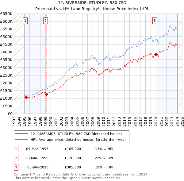 12, RIVERSIDE, STUDLEY, B80 7SD: Price paid vs HM Land Registry's House Price Index