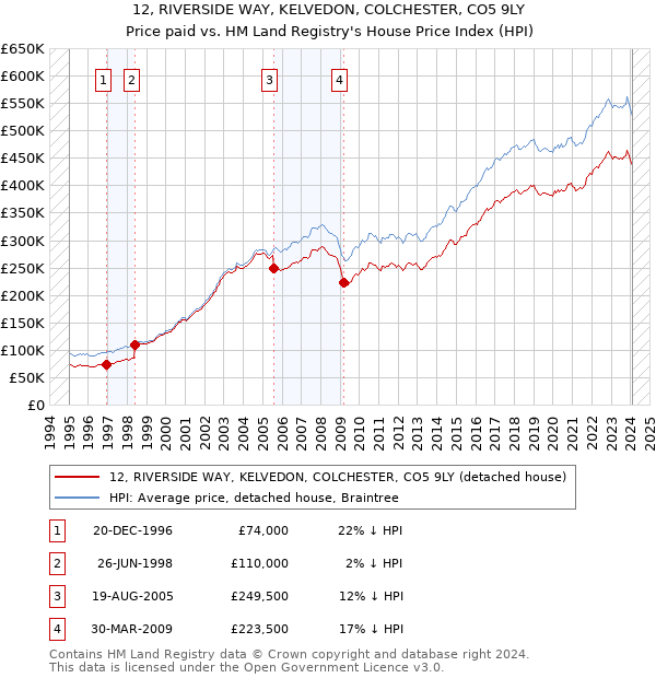 12, RIVERSIDE WAY, KELVEDON, COLCHESTER, CO5 9LY: Price paid vs HM Land Registry's House Price Index