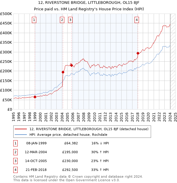 12, RIVERSTONE BRIDGE, LITTLEBOROUGH, OL15 8JF: Price paid vs HM Land Registry's House Price Index