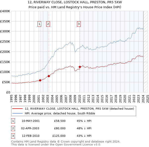 12, RIVERWAY CLOSE, LOSTOCK HALL, PRESTON, PR5 5XW: Price paid vs HM Land Registry's House Price Index