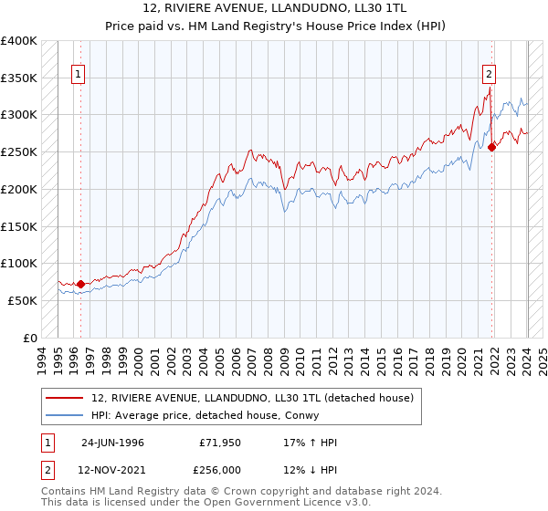 12, RIVIERE AVENUE, LLANDUDNO, LL30 1TL: Price paid vs HM Land Registry's House Price Index