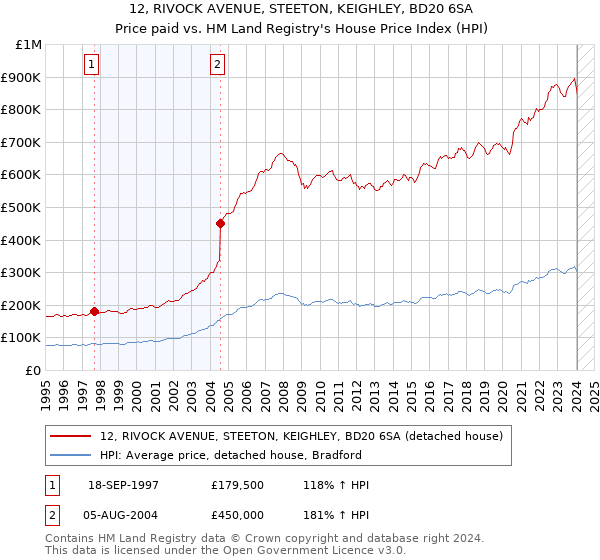 12, RIVOCK AVENUE, STEETON, KEIGHLEY, BD20 6SA: Price paid vs HM Land Registry's House Price Index