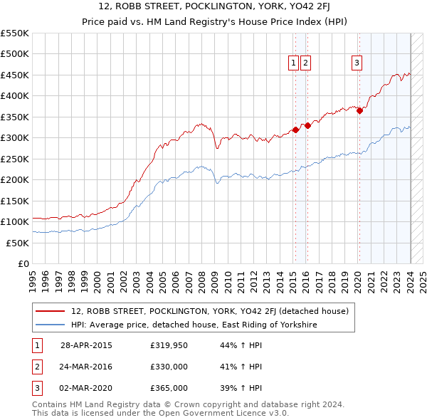 12, ROBB STREET, POCKLINGTON, YORK, YO42 2FJ: Price paid vs HM Land Registry's House Price Index