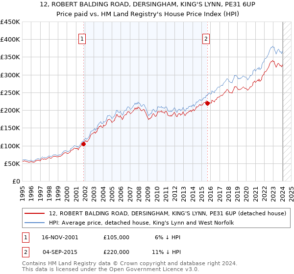 12, ROBERT BALDING ROAD, DERSINGHAM, KING'S LYNN, PE31 6UP: Price paid vs HM Land Registry's House Price Index