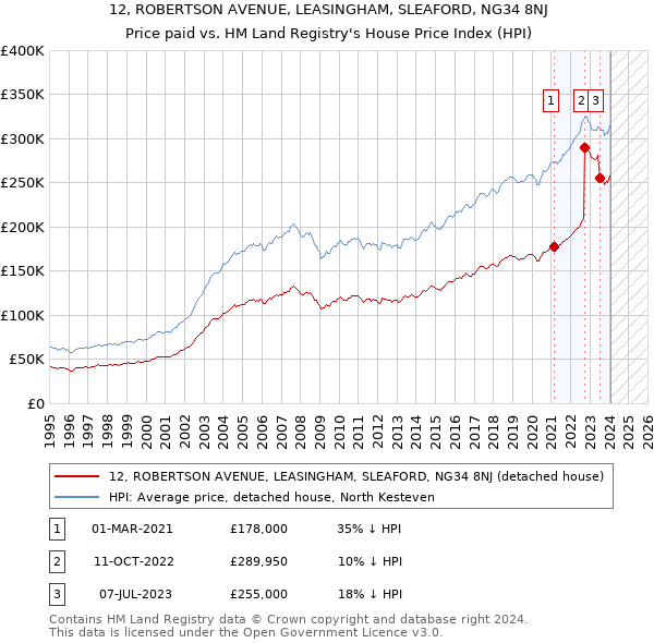 12, ROBERTSON AVENUE, LEASINGHAM, SLEAFORD, NG34 8NJ: Price paid vs HM Land Registry's House Price Index