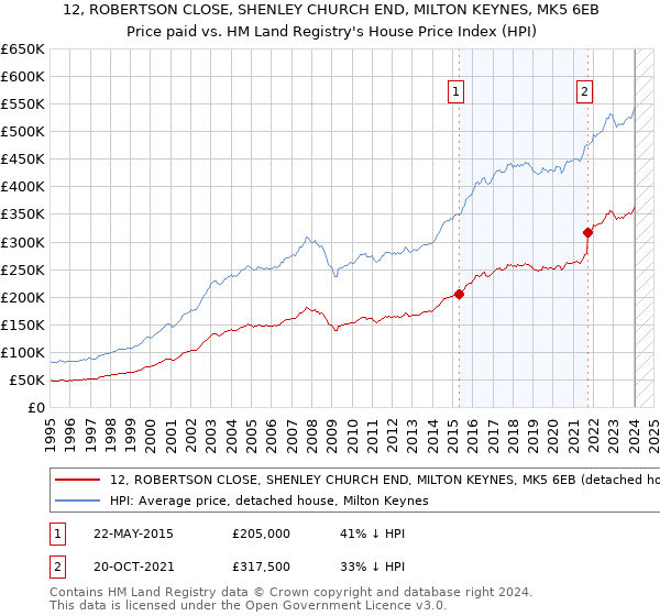 12, ROBERTSON CLOSE, SHENLEY CHURCH END, MILTON KEYNES, MK5 6EB: Price paid vs HM Land Registry's House Price Index