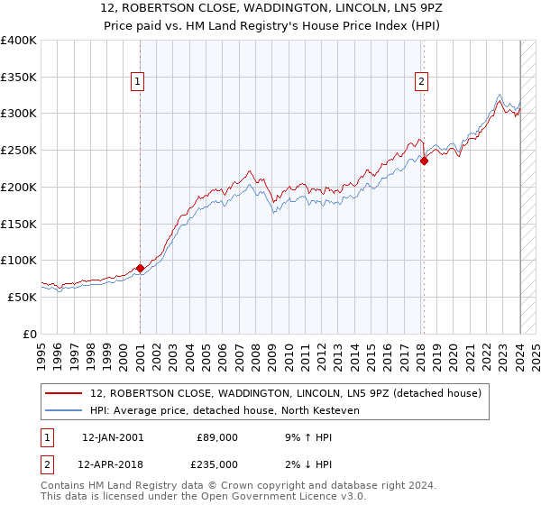 12, ROBERTSON CLOSE, WADDINGTON, LINCOLN, LN5 9PZ: Price paid vs HM Land Registry's House Price Index