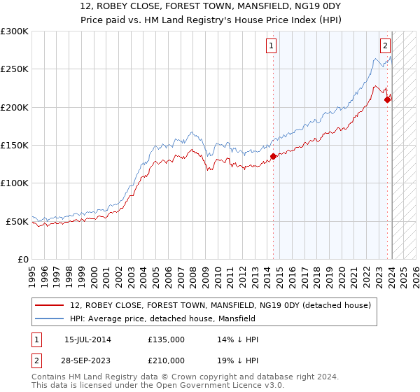12, ROBEY CLOSE, FOREST TOWN, MANSFIELD, NG19 0DY: Price paid vs HM Land Registry's House Price Index