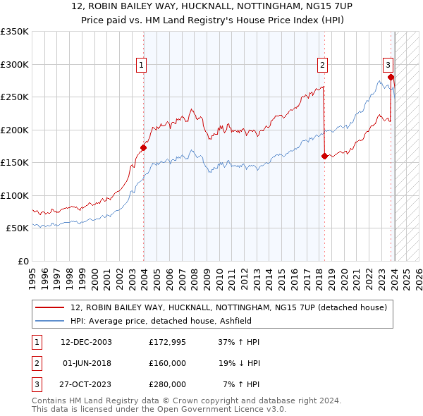 12, ROBIN BAILEY WAY, HUCKNALL, NOTTINGHAM, NG15 7UP: Price paid vs HM Land Registry's House Price Index