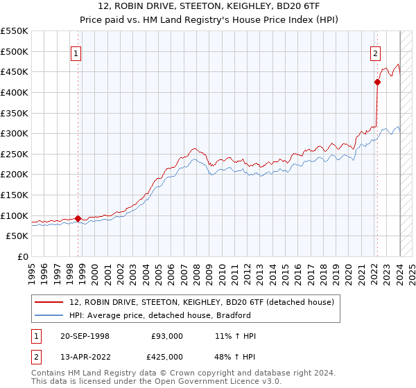 12, ROBIN DRIVE, STEETON, KEIGHLEY, BD20 6TF: Price paid vs HM Land Registry's House Price Index