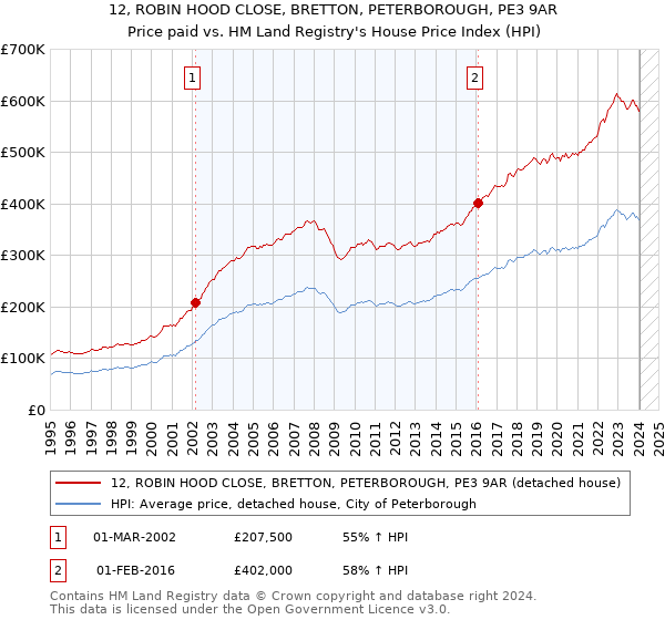 12, ROBIN HOOD CLOSE, BRETTON, PETERBOROUGH, PE3 9AR: Price paid vs HM Land Registry's House Price Index