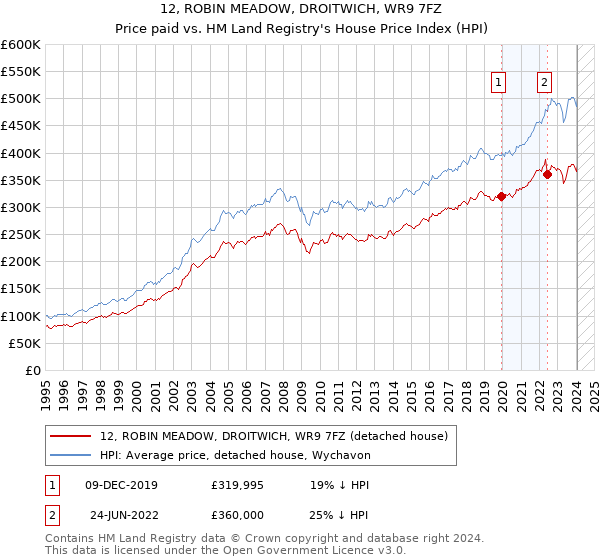 12, ROBIN MEADOW, DROITWICH, WR9 7FZ: Price paid vs HM Land Registry's House Price Index