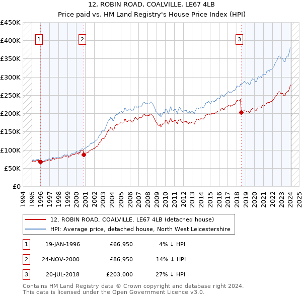 12, ROBIN ROAD, COALVILLE, LE67 4LB: Price paid vs HM Land Registry's House Price Index