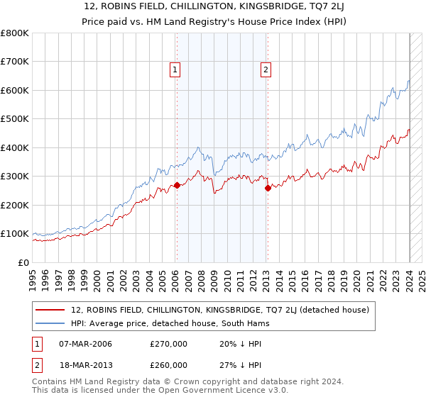 12, ROBINS FIELD, CHILLINGTON, KINGSBRIDGE, TQ7 2LJ: Price paid vs HM Land Registry's House Price Index