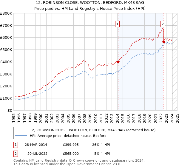 12, ROBINSON CLOSE, WOOTTON, BEDFORD, MK43 9AG: Price paid vs HM Land Registry's House Price Index