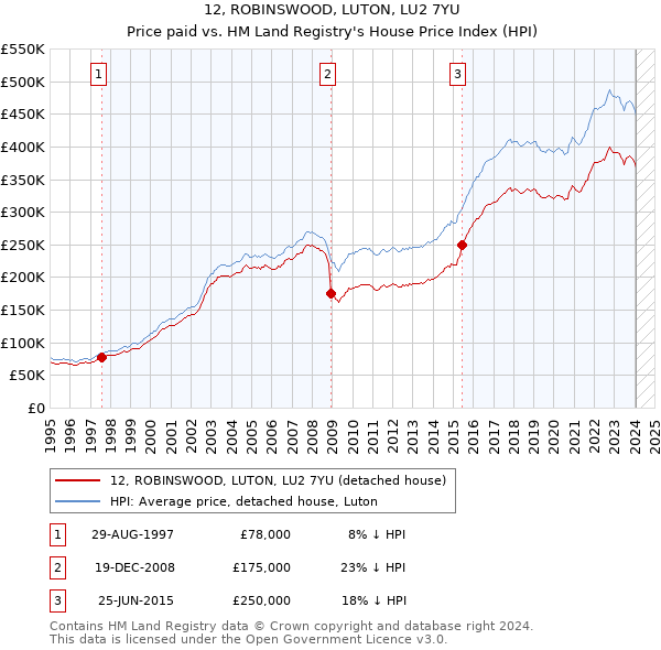 12, ROBINSWOOD, LUTON, LU2 7YU: Price paid vs HM Land Registry's House Price Index
