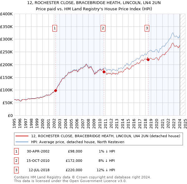 12, ROCHESTER CLOSE, BRACEBRIDGE HEATH, LINCOLN, LN4 2UN: Price paid vs HM Land Registry's House Price Index