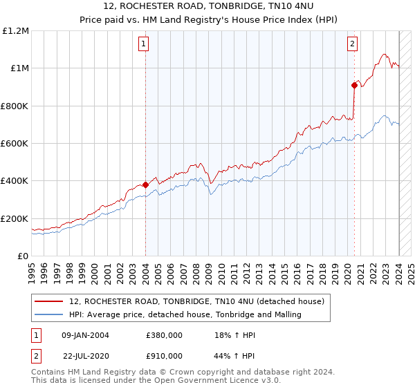 12, ROCHESTER ROAD, TONBRIDGE, TN10 4NU: Price paid vs HM Land Registry's House Price Index