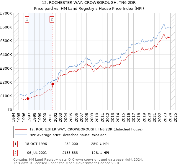 12, ROCHESTER WAY, CROWBOROUGH, TN6 2DR: Price paid vs HM Land Registry's House Price Index