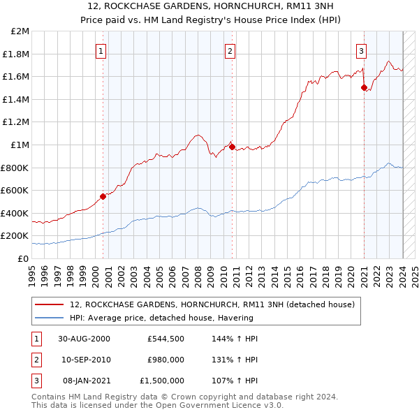 12, ROCKCHASE GARDENS, HORNCHURCH, RM11 3NH: Price paid vs HM Land Registry's House Price Index