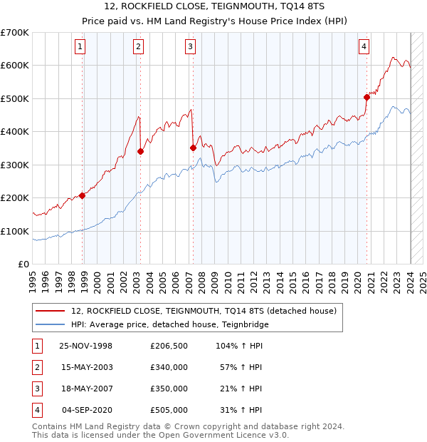 12, ROCKFIELD CLOSE, TEIGNMOUTH, TQ14 8TS: Price paid vs HM Land Registry's House Price Index