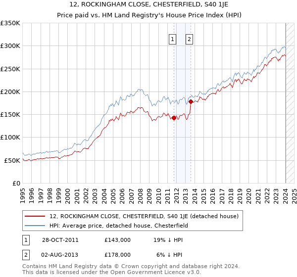 12, ROCKINGHAM CLOSE, CHESTERFIELD, S40 1JE: Price paid vs HM Land Registry's House Price Index