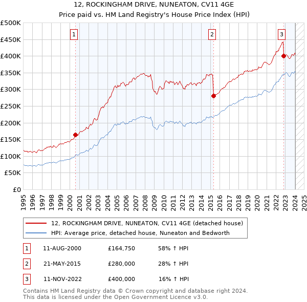 12, ROCKINGHAM DRIVE, NUNEATON, CV11 4GE: Price paid vs HM Land Registry's House Price Index