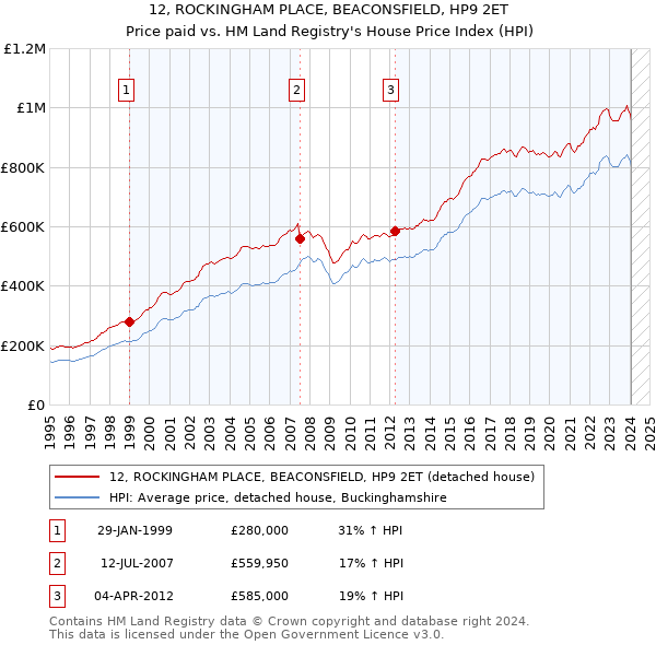 12, ROCKINGHAM PLACE, BEACONSFIELD, HP9 2ET: Price paid vs HM Land Registry's House Price Index
