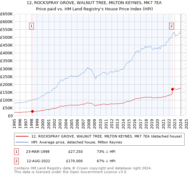 12, ROCKSPRAY GROVE, WALNUT TREE, MILTON KEYNES, MK7 7EA: Price paid vs HM Land Registry's House Price Index