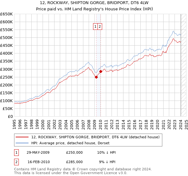12, ROCKWAY, SHIPTON GORGE, BRIDPORT, DT6 4LW: Price paid vs HM Land Registry's House Price Index