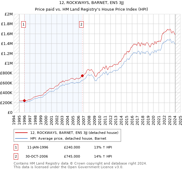 12, ROCKWAYS, BARNET, EN5 3JJ: Price paid vs HM Land Registry's House Price Index
