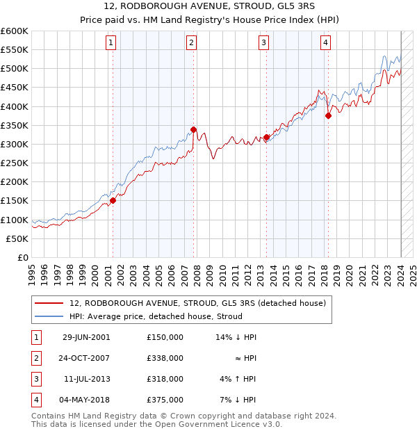 12, RODBOROUGH AVENUE, STROUD, GL5 3RS: Price paid vs HM Land Registry's House Price Index