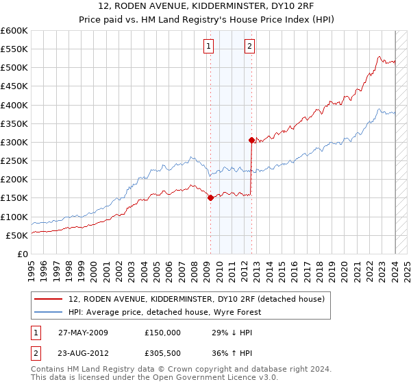 12, RODEN AVENUE, KIDDERMINSTER, DY10 2RF: Price paid vs HM Land Registry's House Price Index