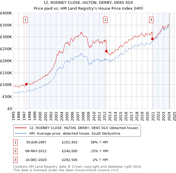 12, RODNEY CLOSE, HILTON, DERBY, DE65 5GX: Price paid vs HM Land Registry's House Price Index