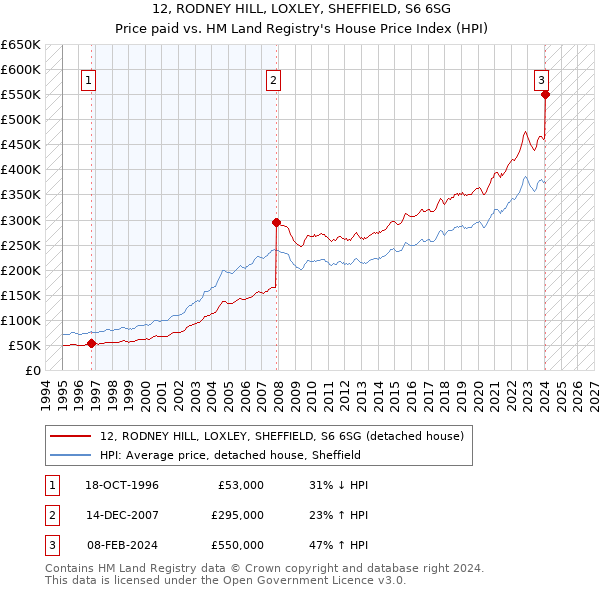 12, RODNEY HILL, LOXLEY, SHEFFIELD, S6 6SG: Price paid vs HM Land Registry's House Price Index
