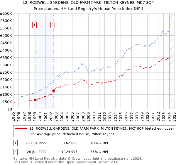 12, RODWELL GARDENS, OLD FARM PARK, MILTON KEYNES, MK7 8QP: Price paid vs HM Land Registry's House Price Index