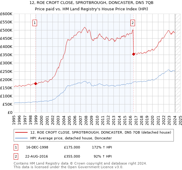 12, ROE CROFT CLOSE, SPROTBROUGH, DONCASTER, DN5 7QB: Price paid vs HM Land Registry's House Price Index